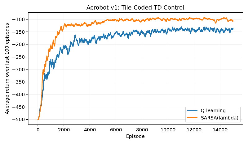 Acrobot-v1 training curves