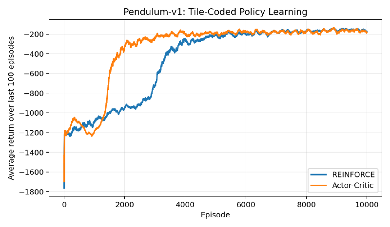 Pendulum-v1 training curves