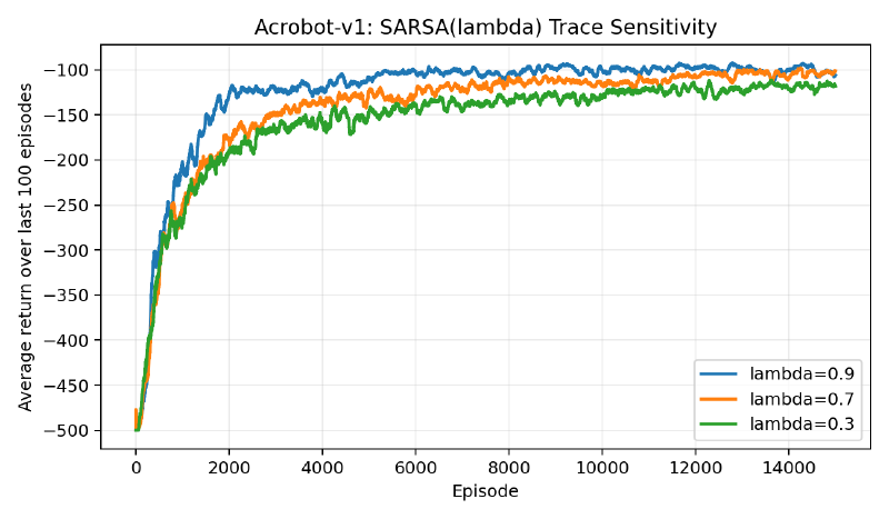 SARSA(lambda) trace sensitivity